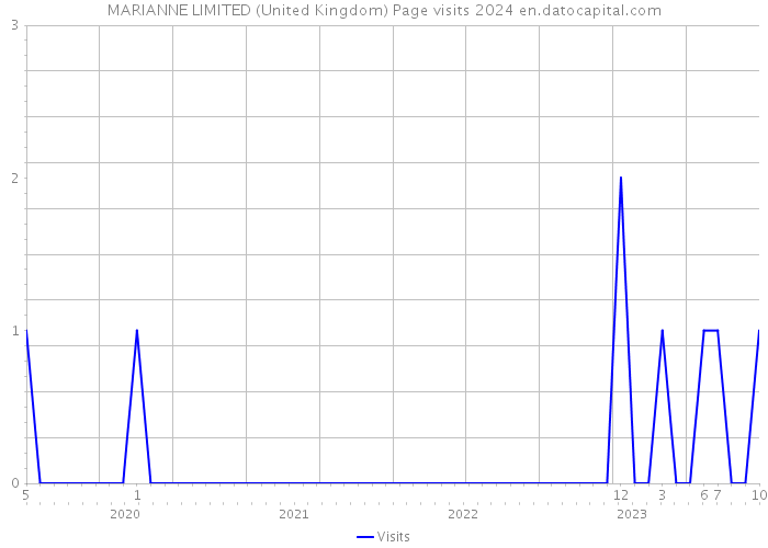 MARIANNE LIMITED (United Kingdom) Page visits 2024 