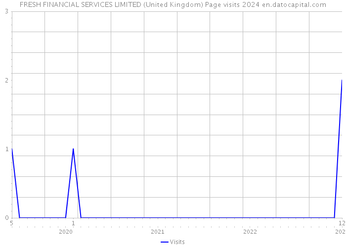 FRESH FINANCIAL SERVICES LIMITED (United Kingdom) Page visits 2024 