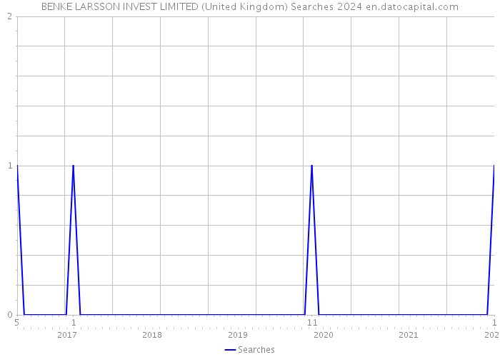 BENKE LARSSON INVEST LIMITED (United Kingdom) Searches 2024 