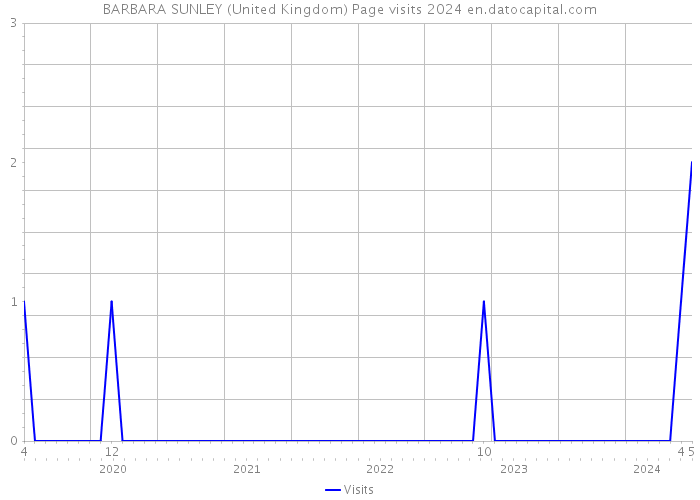 BARBARA SUNLEY (United Kingdom) Page visits 2024 