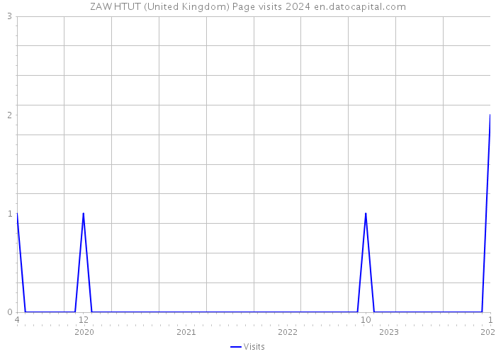 ZAW HTUT (United Kingdom) Page visits 2024 