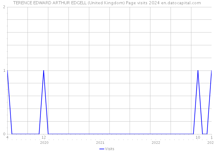 TERENCE EDWARD ARTHUR EDGELL (United Kingdom) Page visits 2024 