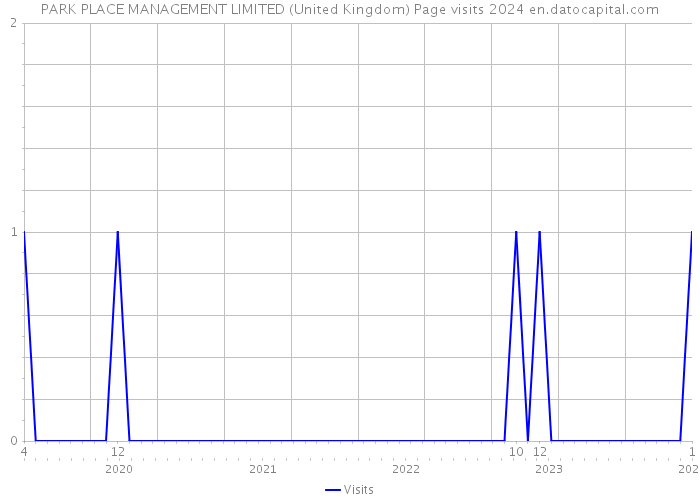 PARK PLACE MANAGEMENT LIMITED (United Kingdom) Page visits 2024 