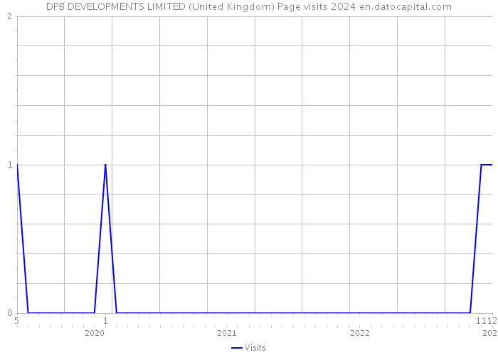 DPB DEVELOPMENTS LIMITED (United Kingdom) Page visits 2024 