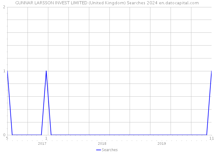GUNNAR LARSSON INVEST LIMITED (United Kingdom) Searches 2024 