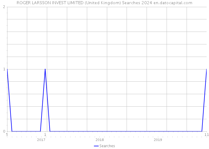 ROGER LARSSON INVEST LIMITED (United Kingdom) Searches 2024 