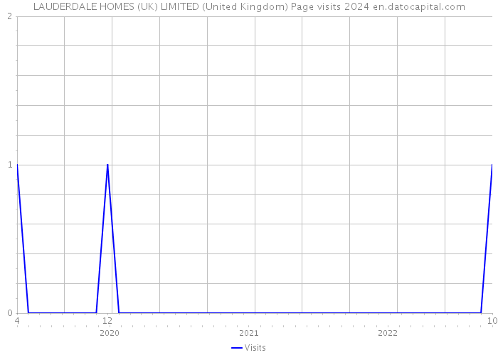 LAUDERDALE HOMES (UK) LIMITED (United Kingdom) Page visits 2024 