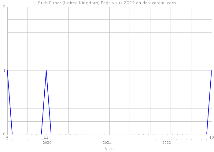 Ruth Pither (United Kingdom) Page visits 2024 
