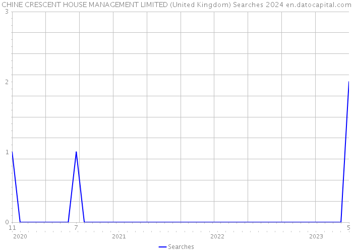 CHINE CRESCENT HOUSE MANAGEMENT LIMITED (United Kingdom) Searches 2024 
