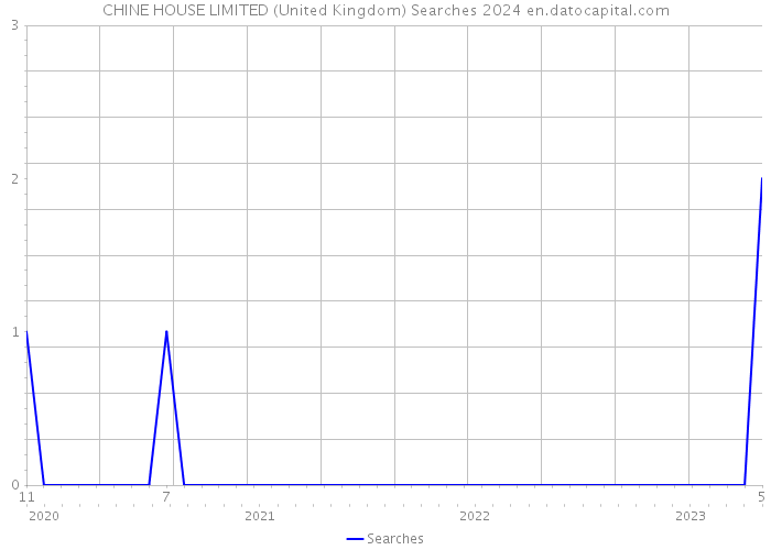 CHINE HOUSE LIMITED (United Kingdom) Searches 2024 