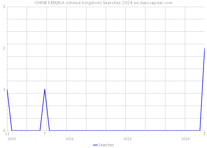 CHINE KEMJIKA (United Kingdom) Searches 2024 