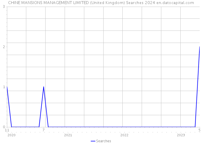 CHINE MANSIONS MANAGEMENT LIMITED (United Kingdom) Searches 2024 