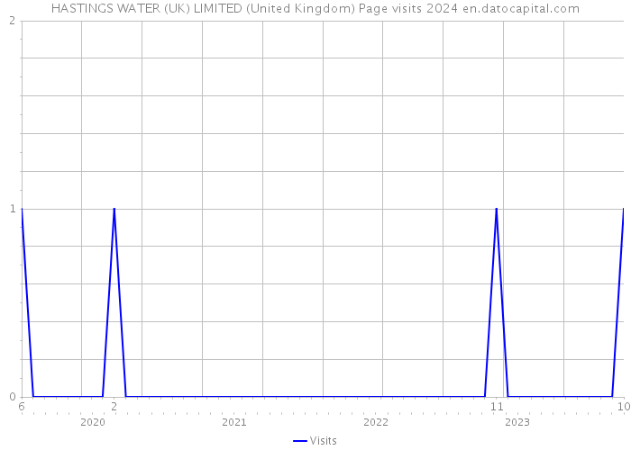 HASTINGS WATER (UK) LIMITED (United Kingdom) Page visits 2024 