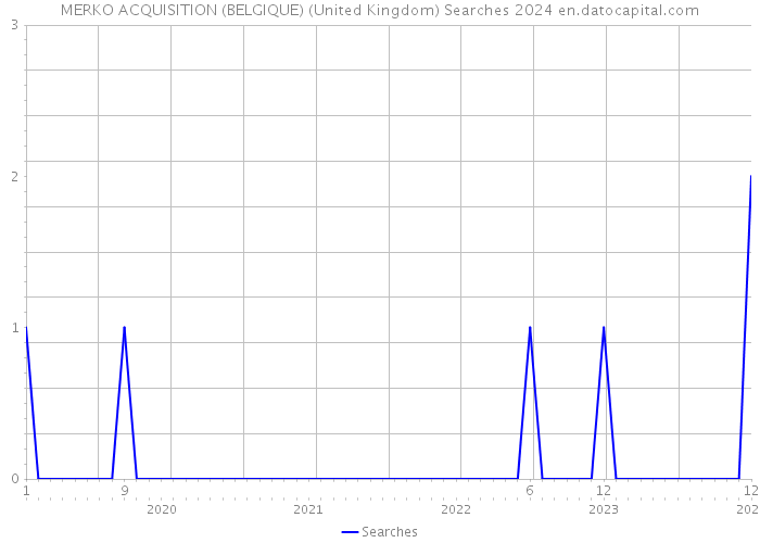 MERKO ACQUISITION (BELGIQUE) (United Kingdom) Searches 2024 