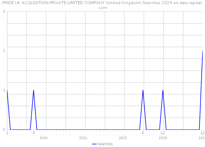 PRIDE UK ACQUISITION PRIVATE LIMITED COMPANY (United Kingdom) Searches 2024 