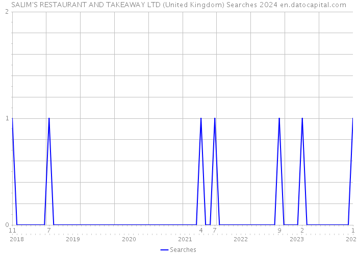 SALIM'S RESTAURANT AND TAKEAWAY LTD (United Kingdom) Searches 2024 