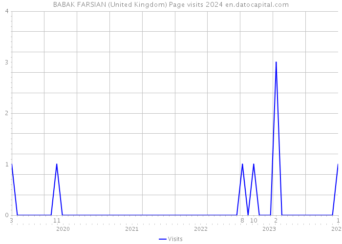 BABAK FARSIAN (United Kingdom) Page visits 2024 