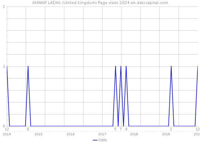 ANWAR LADAK (United Kingdom) Page visits 2024 