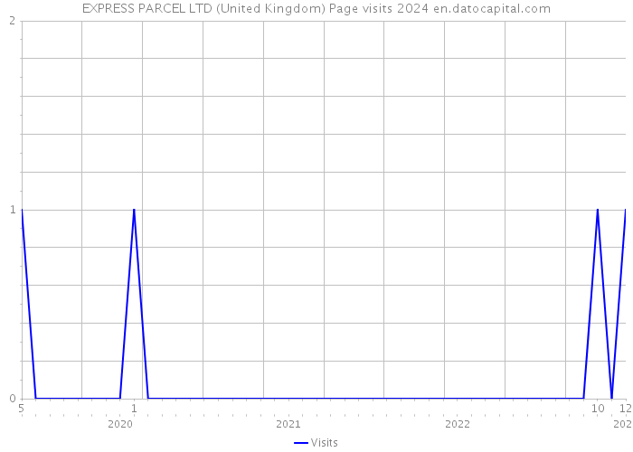 EXPRESS PARCEL LTD (United Kingdom) Page visits 2024 