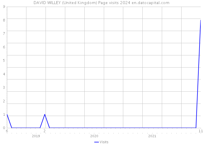 DAVID WILLEY (United Kingdom) Page visits 2024 