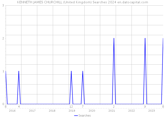 KENNETH JAMES CHURCHILL (United Kingdom) Searches 2024 