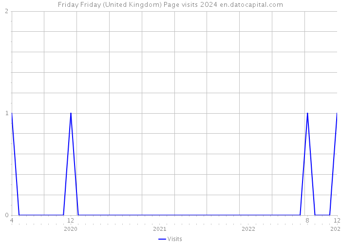 Friday Friday (United Kingdom) Page visits 2024 