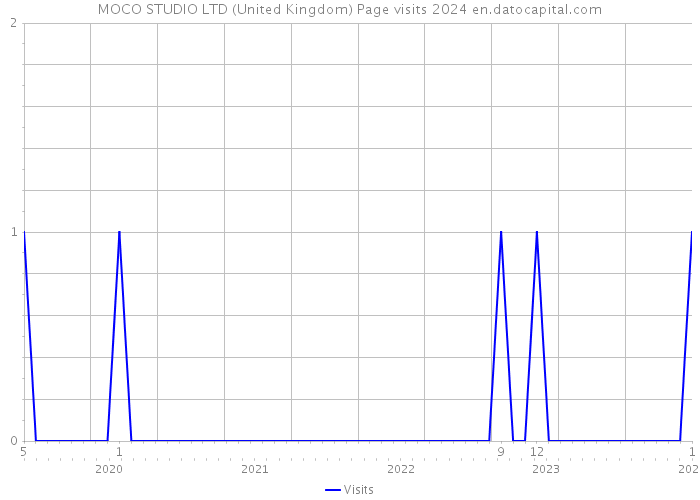 MOCO STUDIO LTD (United Kingdom) Page visits 2024 