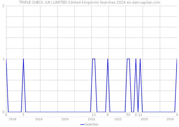 TRIPLE CHECK (UK) LIMITED (United Kingdom) Searches 2024 