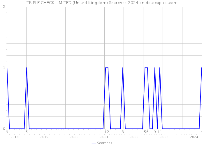 TRIPLE CHECK LIMITED (United Kingdom) Searches 2024 