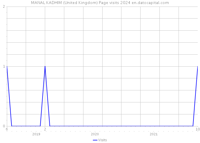 MANAL KADHIM (United Kingdom) Page visits 2024 