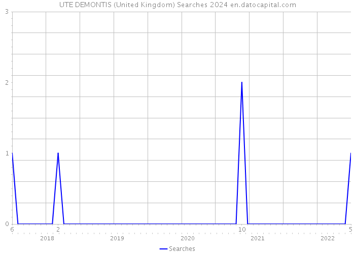 UTE DEMONTIS (United Kingdom) Searches 2024 