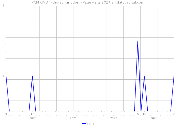 PCM GMBH (United Kingdom) Page visits 2024 
