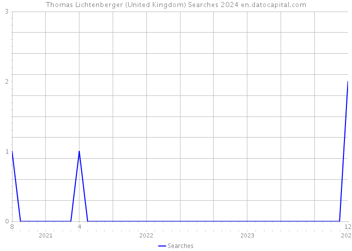 Thomas Lichtenberger (United Kingdom) Searches 2024 