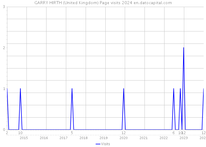 GARRY HIRTH (United Kingdom) Page visits 2024 
