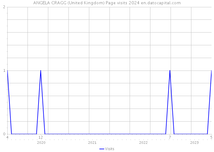ANGELA CRAGG (United Kingdom) Page visits 2024 