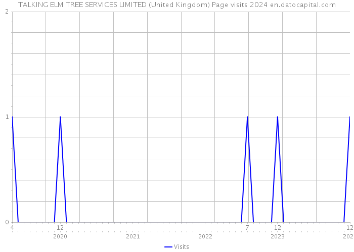TALKING ELM TREE SERVICES LIMITED (United Kingdom) Page visits 2024 
