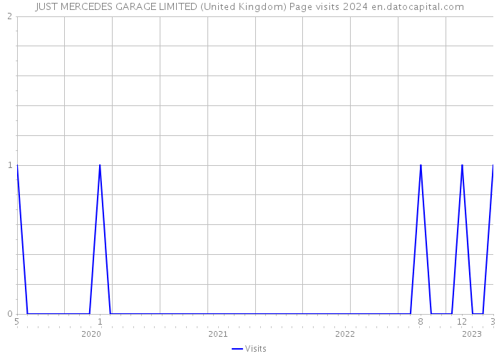 JUST MERCEDES GARAGE LIMITED (United Kingdom) Page visits 2024 