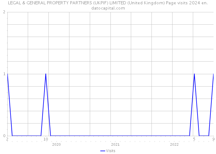 LEGAL & GENERAL PROPERTY PARTNERS (UKPIF) LIMITED (United Kingdom) Page visits 2024 