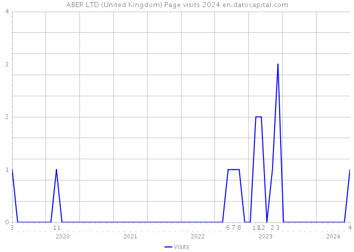 ABER LTD (United Kingdom) Page visits 2024 