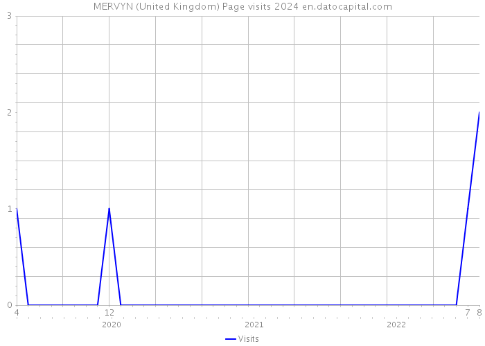 MERVYN (United Kingdom) Page visits 2024 
