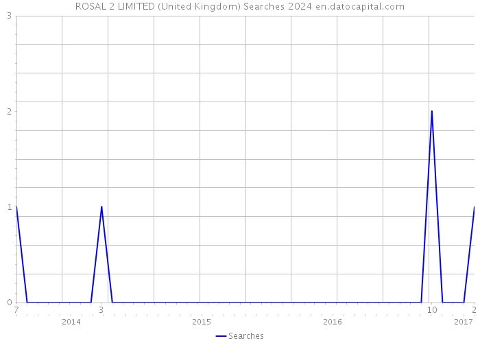 ROSAL 2 LIMITED (United Kingdom) Searches 2024 