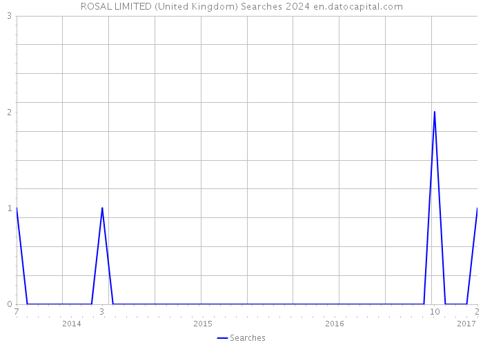 ROSAL LIMITED (United Kingdom) Searches 2024 
