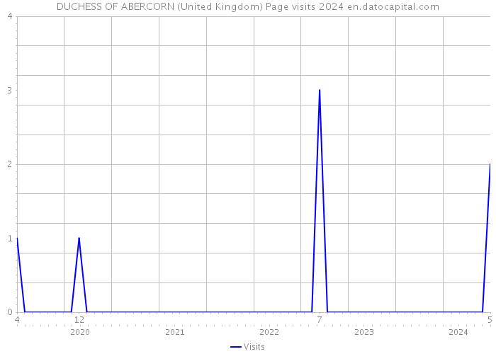 DUCHESS OF ABERCORN (United Kingdom) Page visits 2024 
