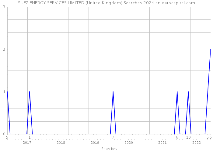 SUEZ ENERGY SERVICES LIMITED (United Kingdom) Searches 2024 