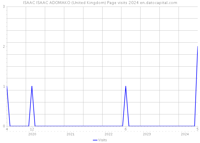 ISAAC ISAAC ADOMAKO (United Kingdom) Page visits 2024 