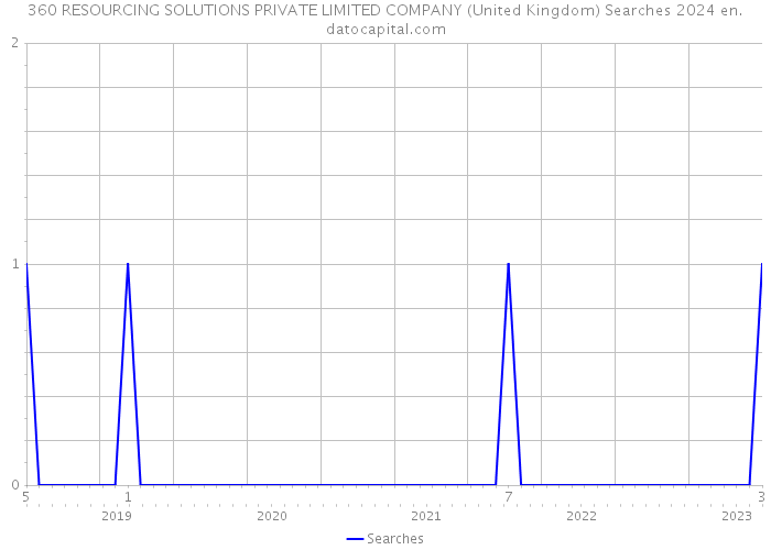 360 RESOURCING SOLUTIONS PRIVATE LIMITED COMPANY (United Kingdom) Searches 2024 