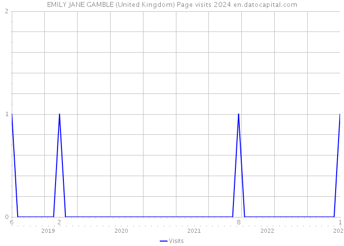 EMILY JANE GAMBLE (United Kingdom) Page visits 2024 
