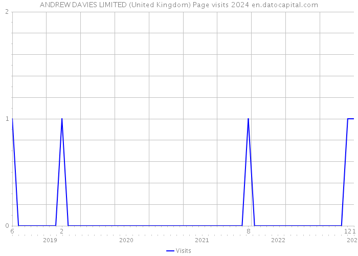 ANDREW DAVIES LIMITED (United Kingdom) Page visits 2024 