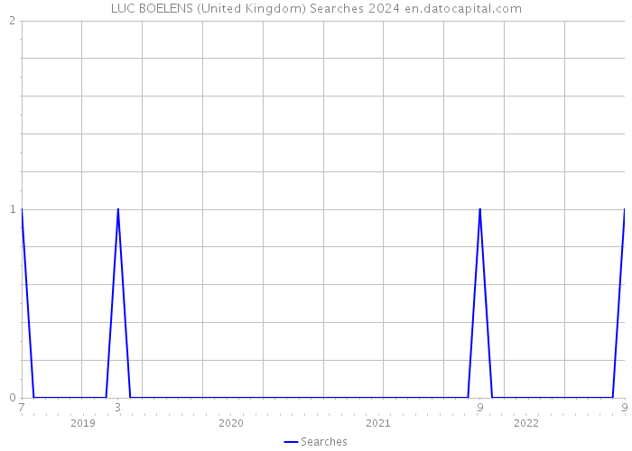 LUC BOELENS (United Kingdom) Searches 2024 