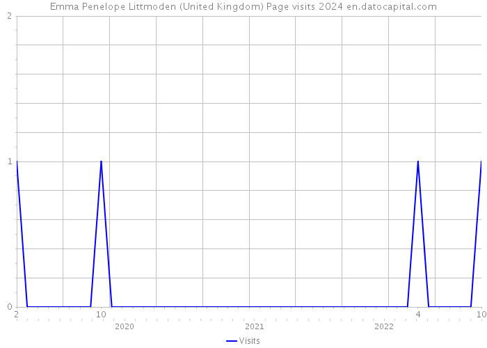 Emma Penelope Littmoden (United Kingdom) Page visits 2024 